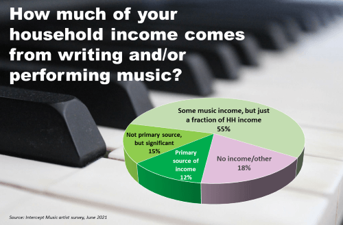 Indie Artist Survey, Part 2: More Breakthrough Findings