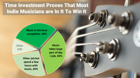 Indie Musician Survey Yields Surprise Findings